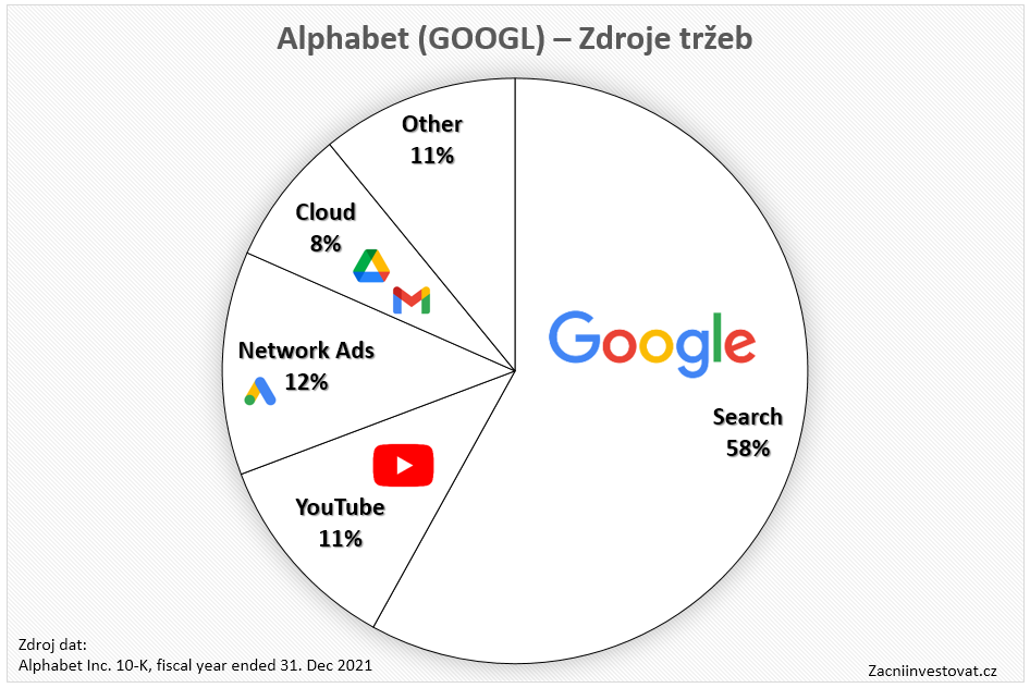 Alphabet (GOOGL) - zdroje tržeb