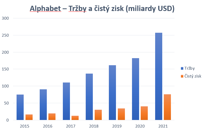 Alphabet - historický růst