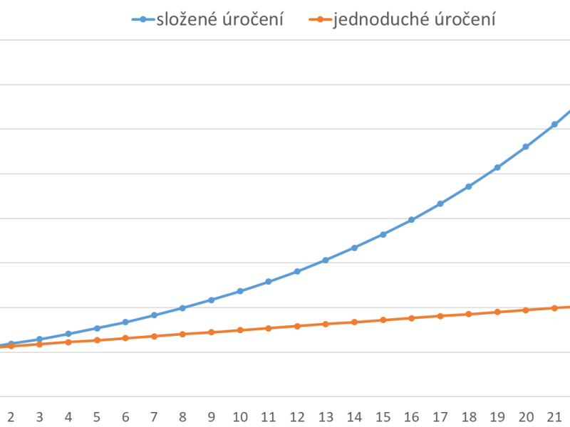 Složené úročení – nejjednodušší cesta k&nbsp;bohatství?