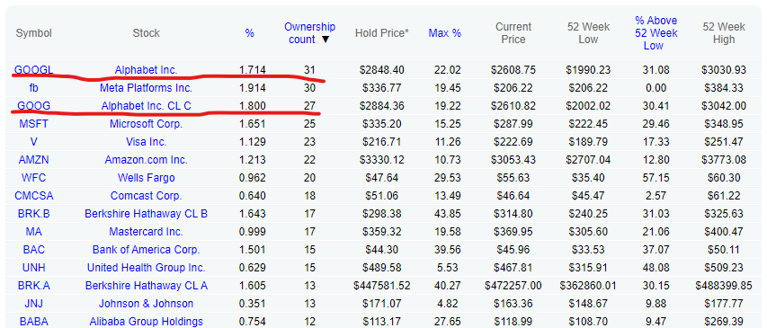 Alphabet stock superinvestors
