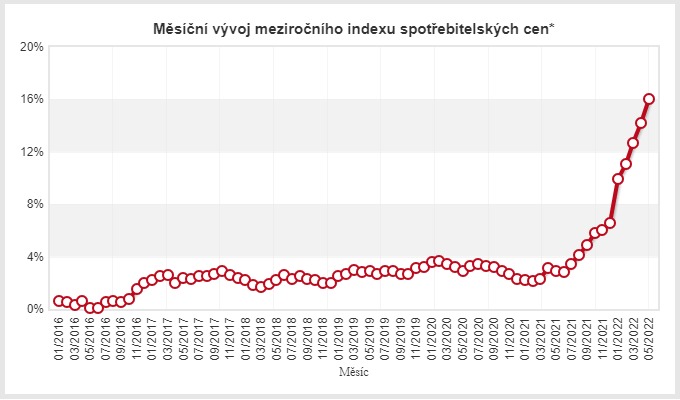 Míra inflace v České republice