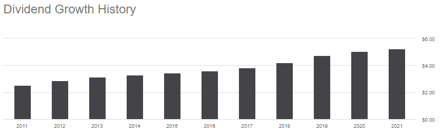 McDonald's dividenda